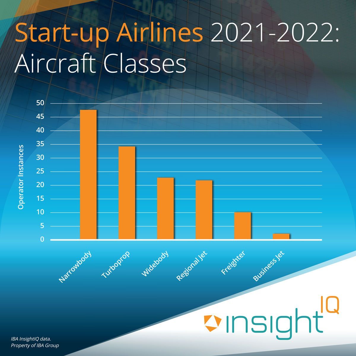 Classes of aircraft favoured by start-up airlines 2021-2022
